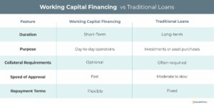 Working capital financing vs. traditional loans