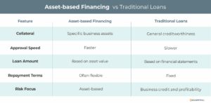 Asset-based financing vs. traditional loans.