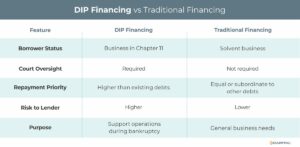 DIP financing vs. traditional financing