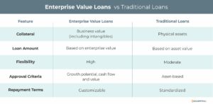 Enterprise value loans vs. traditional loans