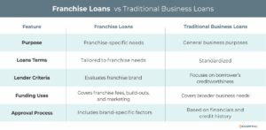 Franchise loans vs. traditional loans.