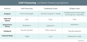 Gap financing compared to traditional loans and bridge loans.
