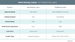 Hard money loan vs. traditional loans