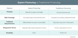 Export financing vs. traditional financing