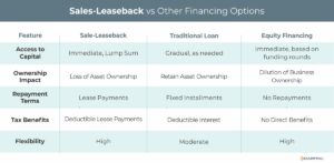 Sale-leaseback compared to traditional loans and equity financing