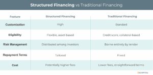 Structured Financing vs. Traditional Financing