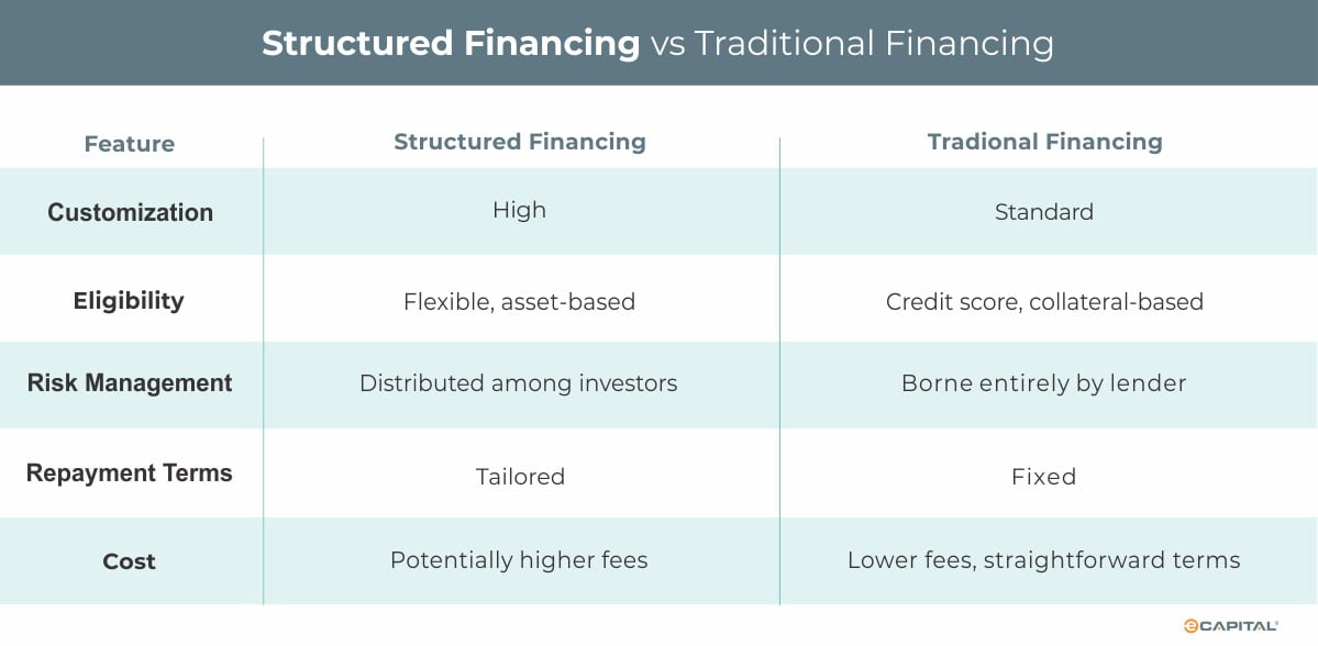 Structured Financing: A Tailored Solution for Businesses with Complex ...