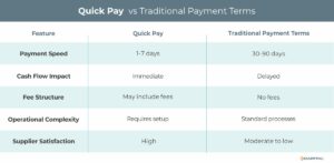 Quick pay vs. traditional payment terms