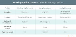 Working capital loans compared to long-term loans and equity financing