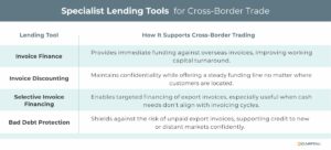 How specialist lending tool assist with cross-border trading.