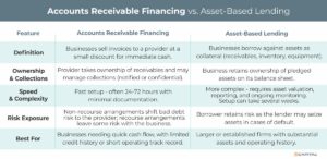 Accounts receivable financing vs. asset-based lending.