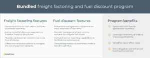 Bundling freight factoring and fuel discount program.