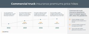 Commercial truck insurance premiums price increases from 2022 to 2025.