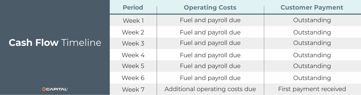Seven-week trucking cash flow timeline showing weekly fuel and payroll expenses before customer payment arrives