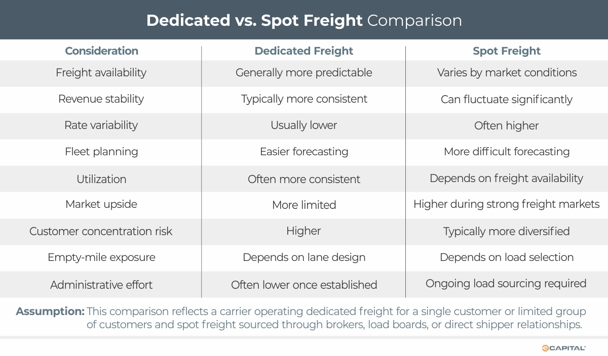 Dedicated freight vs. spot freight comparison chart showing revenue stability, rates, utilization, customer concentration and operating risks